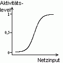 Zweidimensionales Liniendiagramm mit sigmoider Aktivitätsfunktion