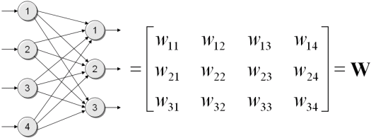 Darstellung der Äquivalenz zwischen schematischer Illustration und Matrizenschreibweise bei neuronalen Netzen. Der jeweils erste Index der Gewichte bezieht sich auf die Output-Unit (1, 2 oder 3), der zweite Index gibt die entsprechende Input-Unit (1 bis 4) des neuronalen Netzes an.