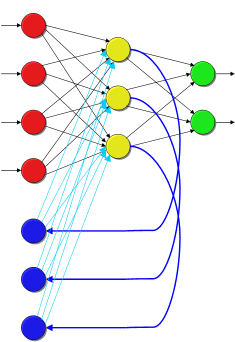Schematische Darstellung eines Simple Recurrent Network (SRN) mit 3 Kontext-Units (in blau).