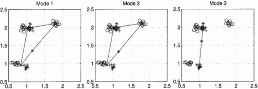Schematische Darstellung des zweidimensionalen Input- und Outputraumes für drei verschiedene Lernmodi der dritten Simulation (aus Gustafsson und Paplinski, 2004).