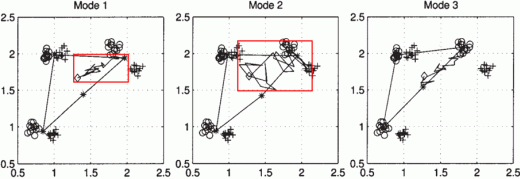 Schematische Darstellung des zweidimensionalen Input- und Outputraumes für drei verschiedene Lernmodi der ersten Simulation (aus Gustafsson und Paplinski, 2004).