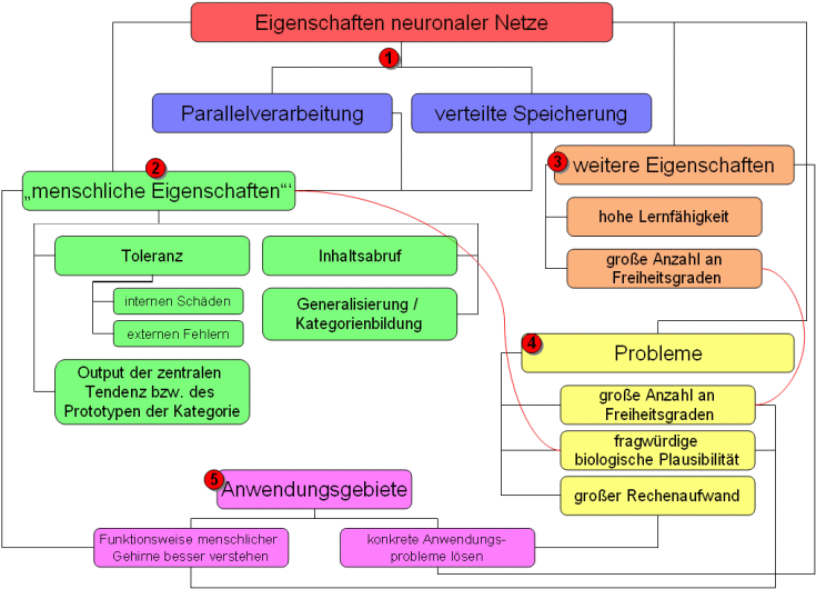 Concept map zu dem Kapitel Eigenschaften. Erläuterung: siehe Text.