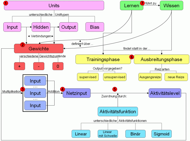 Concept map zu dem Kapitel Grundlagen. Erläuterung: siehe Text.
